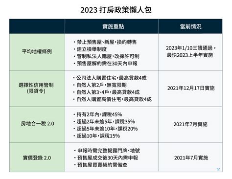 2023適合買房嗎